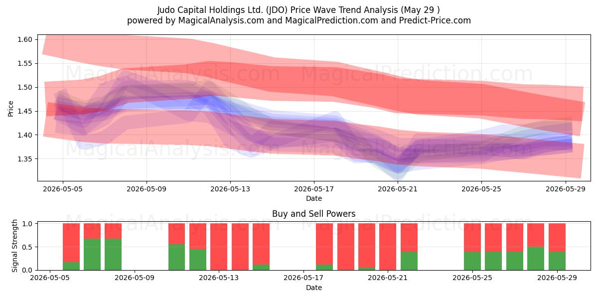  Judo Capital Holdings Ltd. (JDO) Support and Resistance area (28 May) 