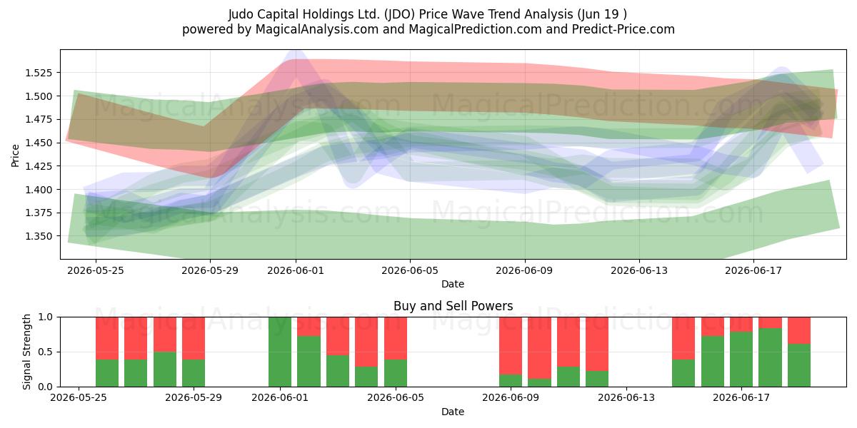  Judo Capital Holdings Ltd. (JDO) Support and Resistance area (18 Jun) 