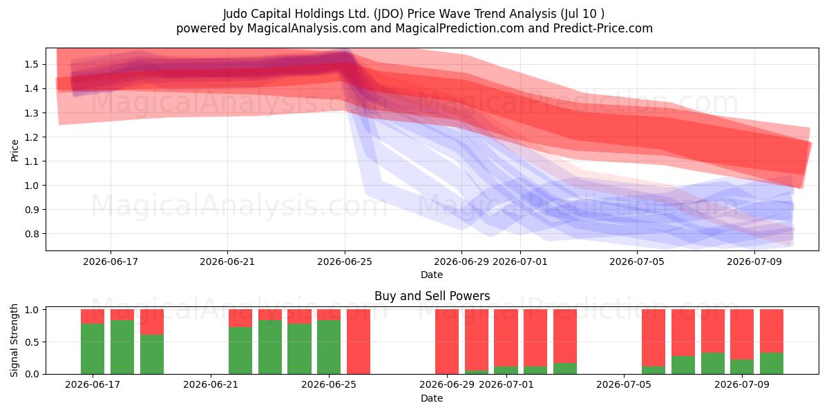 Judo Capital Holdings Ltd. (JDO) Support and Resistance area (09 Jul) 