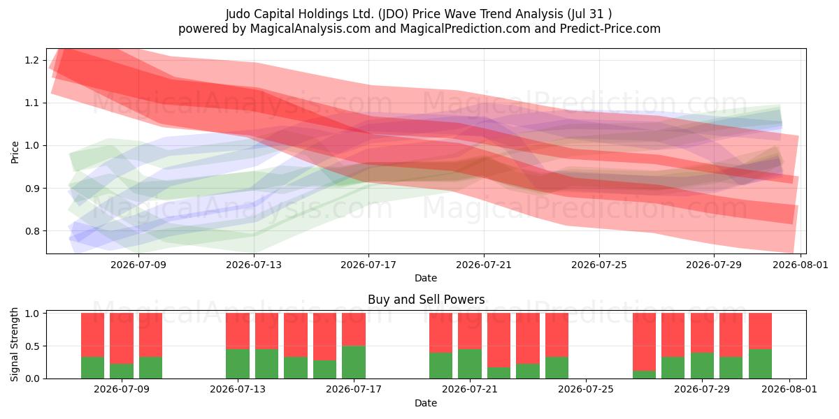  Judo Capital Holdings Ltd. (JDO) Support and Resistance area (30 Jul) 