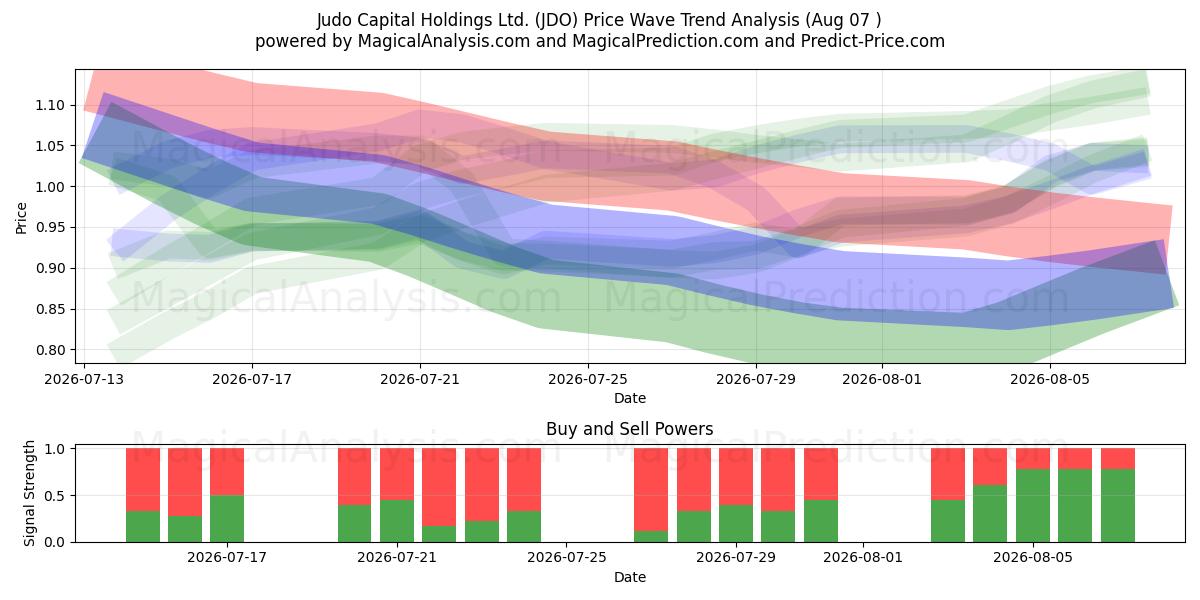  Judo Capital Holdings Ltd. (JDO) Support and Resistance area (06 Aug) 
