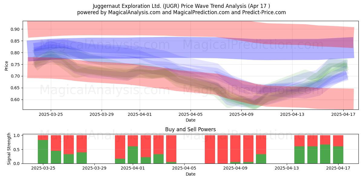  Juggernaut Exploration Ltd. (JUGR) Support and Resistance area (17 Apr) 