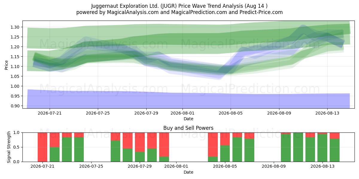  Juggernaut Exploration Ltd. (JUGR) Support and Resistance area (13 Aug) 