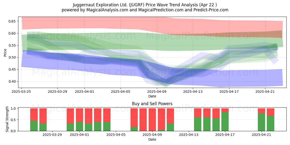  Juggernaut Exploration Ltd. (JUGRF) Support and Resistance area (22 Apr) 