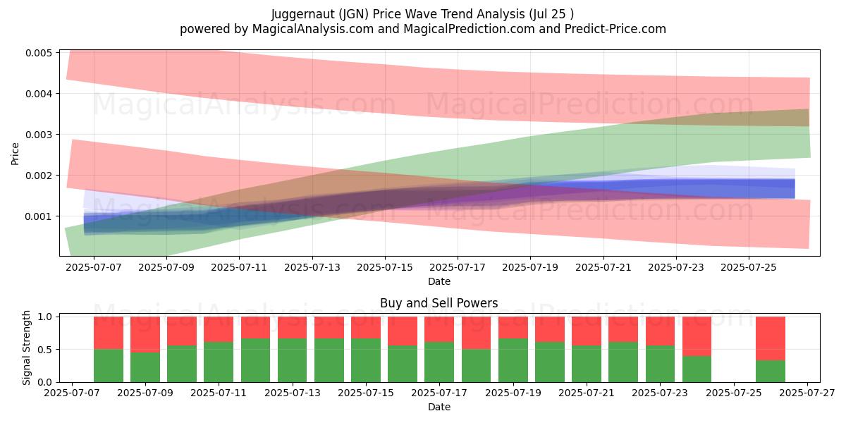  Juggernaut (JGN) Support and Resistance area (23 Jul) 