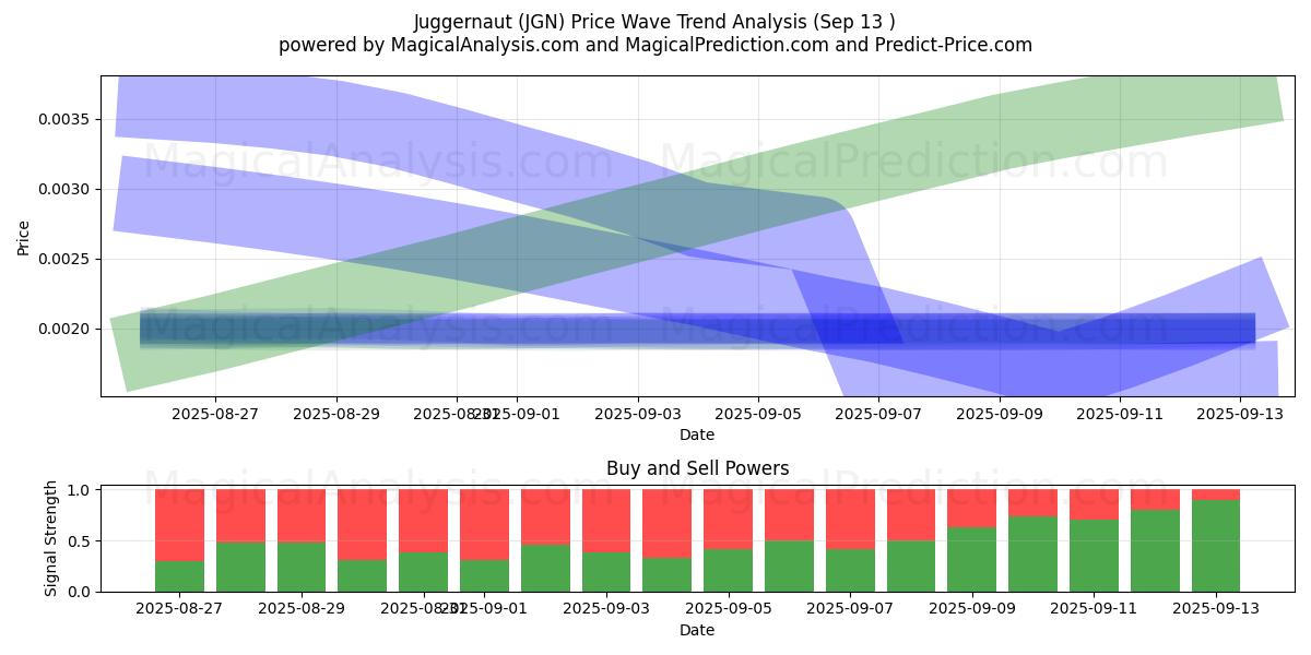  Juggernaut (JGN) Support and Resistance area (12 Sep) 