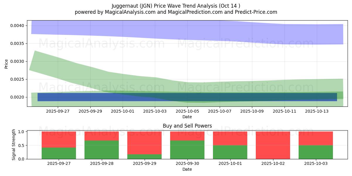 Juggernaut (JGN) Support and Resistance area (12 Oct) Juggernaut (JGN) Support and Resistance area (12 Oct)