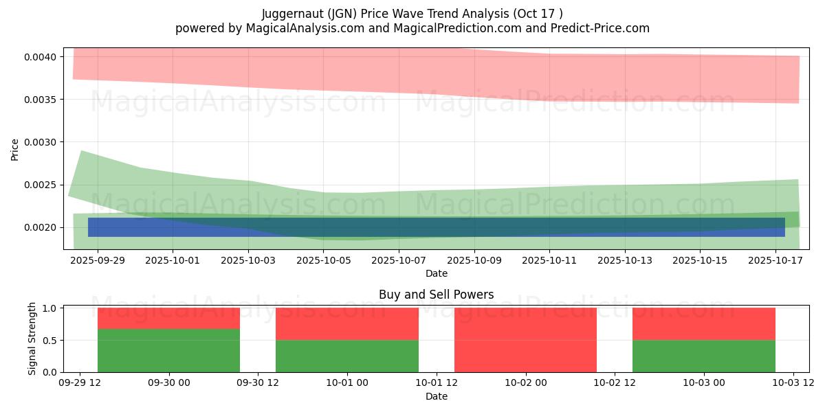 ジャガーノート (JGN) Support and Resistance area (16 Oct) ジャガーノート (JGN) Support and Resistance area (16 Oct)