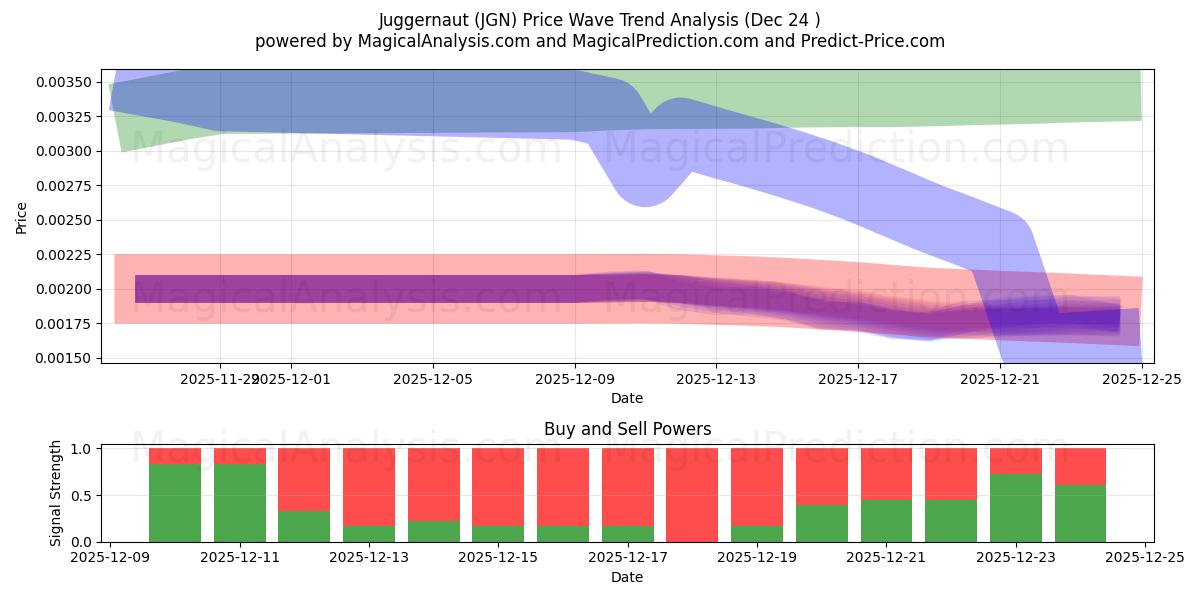  ジャガーノート (JGN) Support and Resistance area (23 Dec) 
