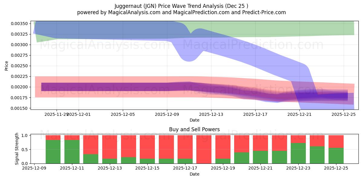  gigante (JGN) Support and Resistance area (24 Dec) 
