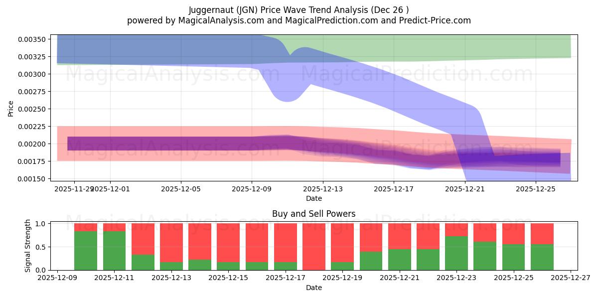  Juggernaut (JGN) Support and Resistance area (25 Dec) 