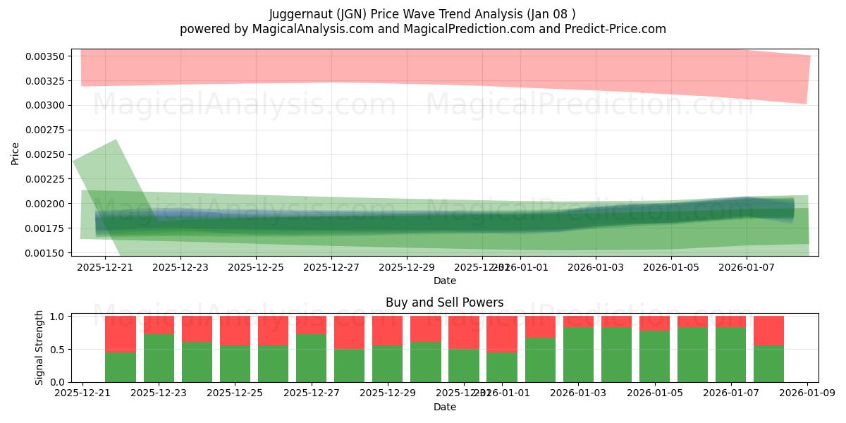  Juggernaut (JGN) Support and Resistance area (06 Jan) 