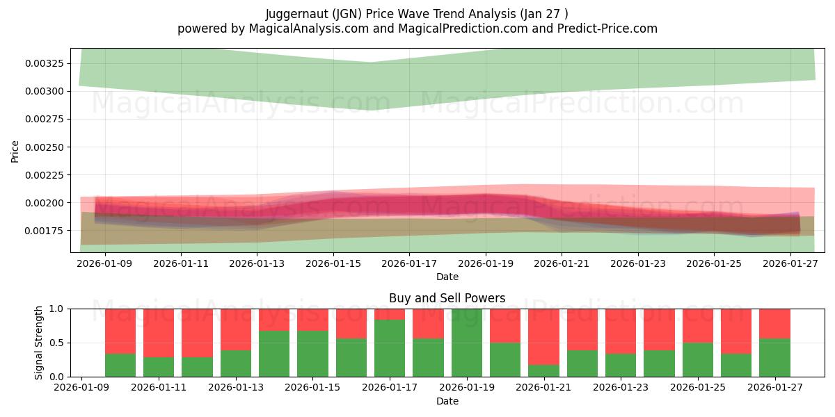  Juggernaut (JGN) Support and Resistance area (26 Jan) 