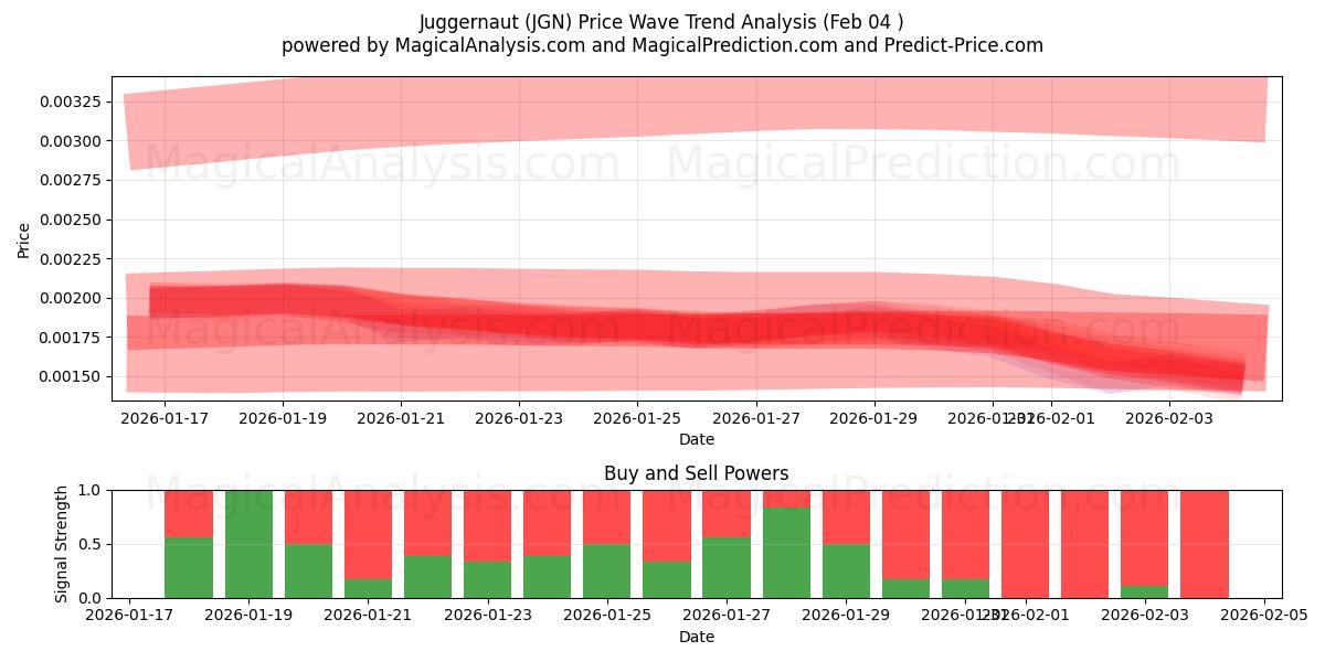  Långtradare (JGN) Support and Resistance area (03 Feb) 