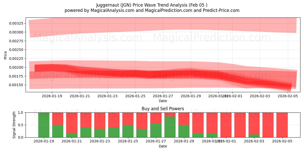  主宰 (JGN) Support and Resistance area (04 Feb) 