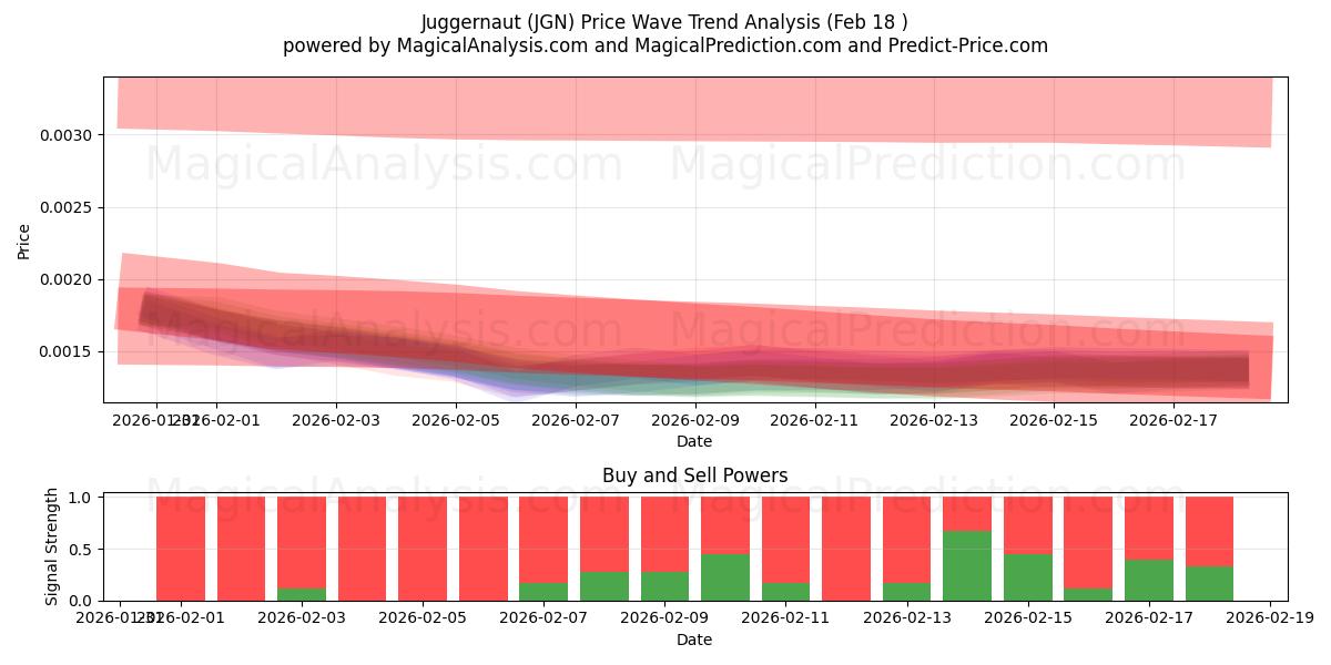  Juggernaut (JGN) Support and Resistance area (16 Feb) 