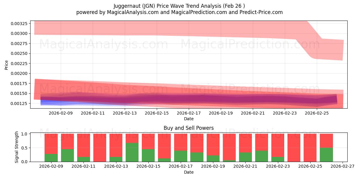  रथ (JGN) Support and Resistance area (25 Feb) 