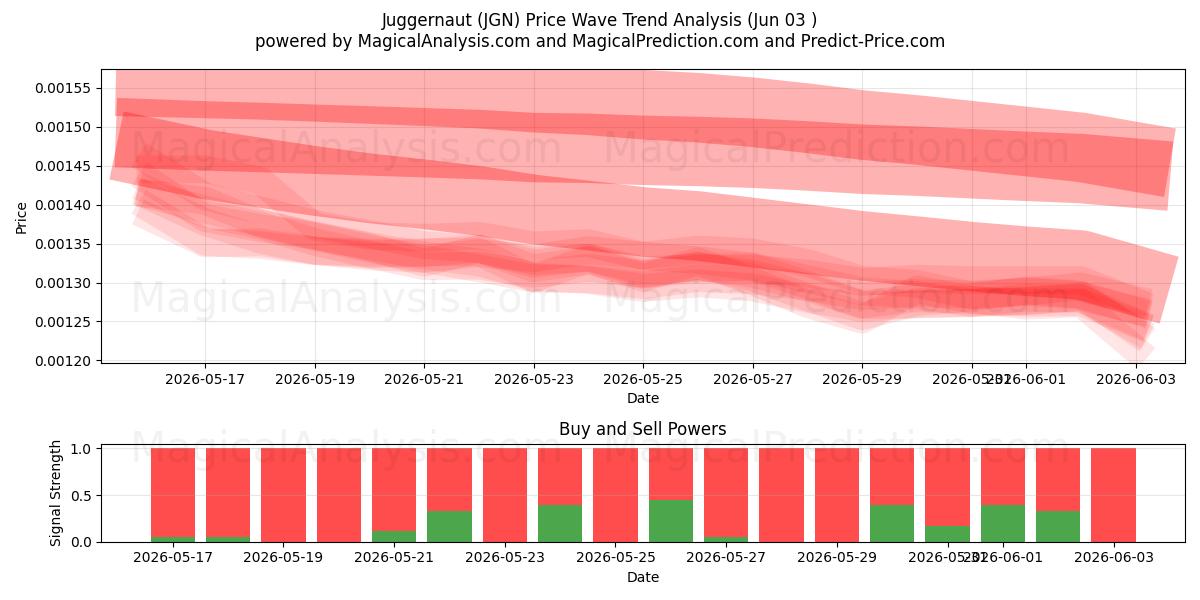  Juggernaut (JGN) Support and Resistance area (01 Jun) 