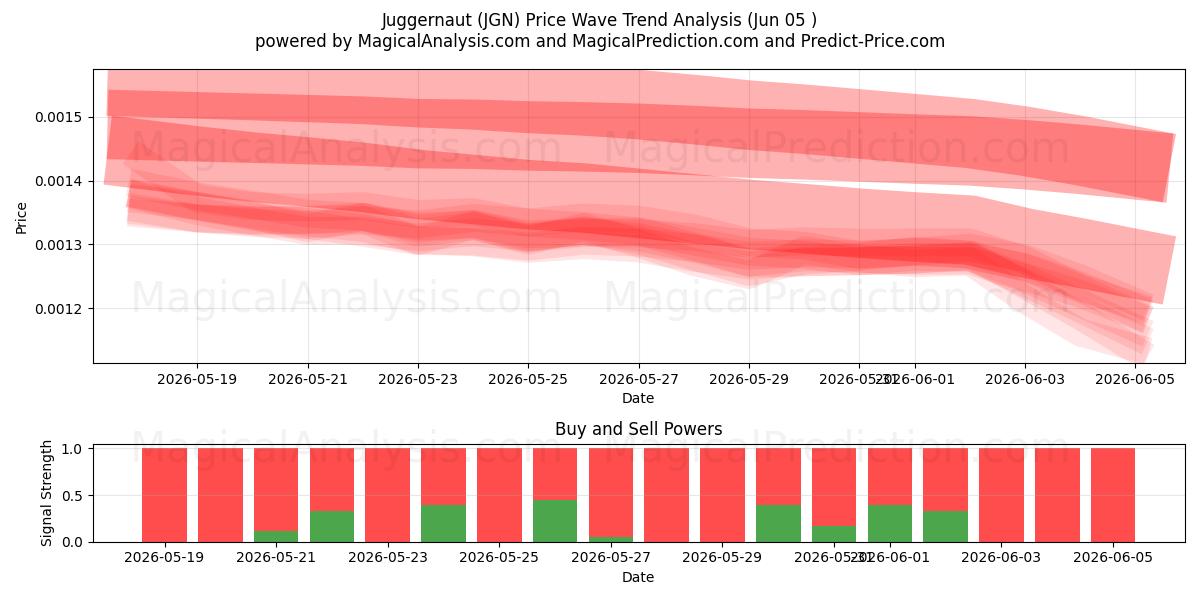  Juggernaut (JGN) Support and Resistance area (04 Jun) 