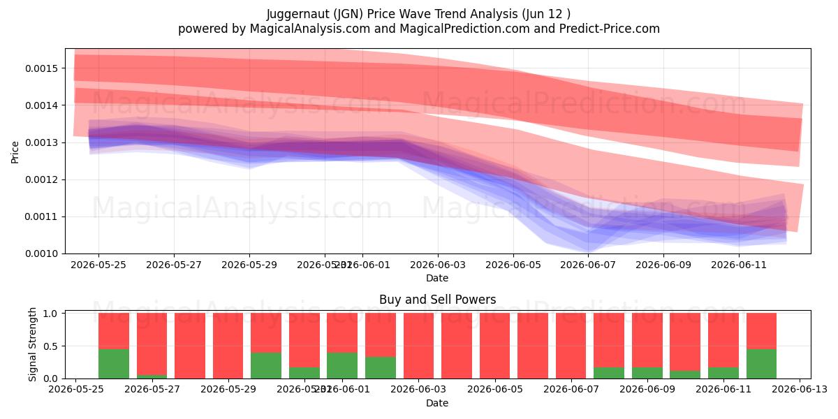  Juggernaut (JGN) Support and Resistance area (11 Jun) 