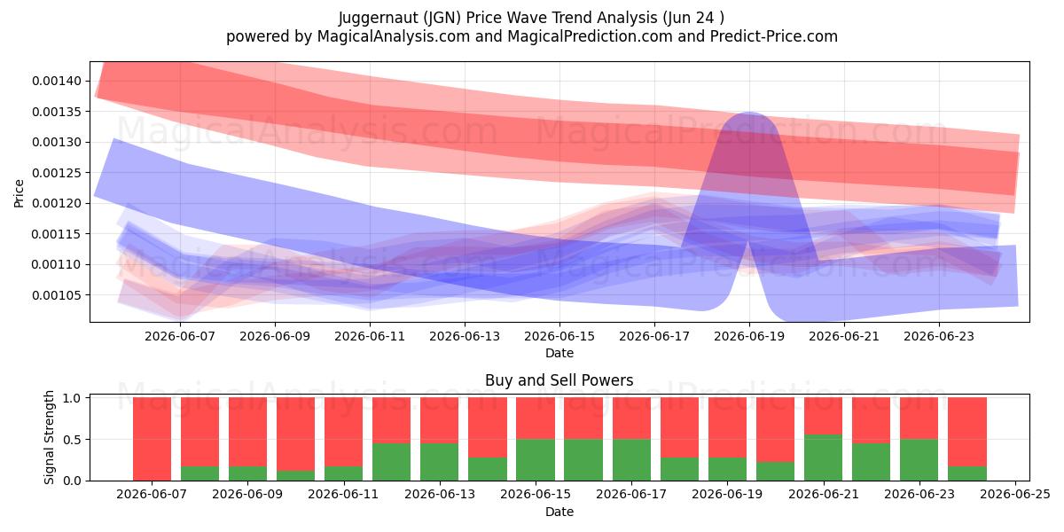  Juggernaut (JGN) Support and Resistance area (23 Jun) 