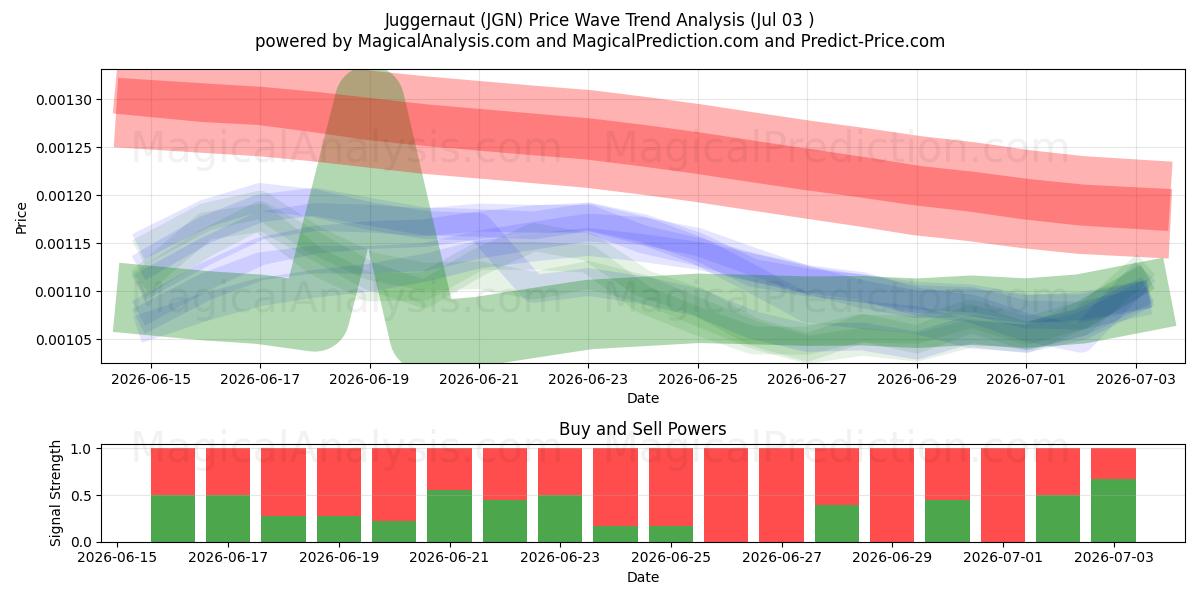  Juggernaut (JGN) Support and Resistance area (02 Jul) 