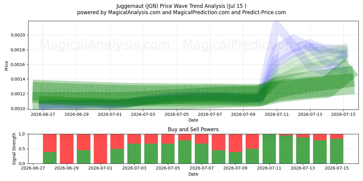  Juggernaut (JGN) Support and Resistance area (12 Jul) 