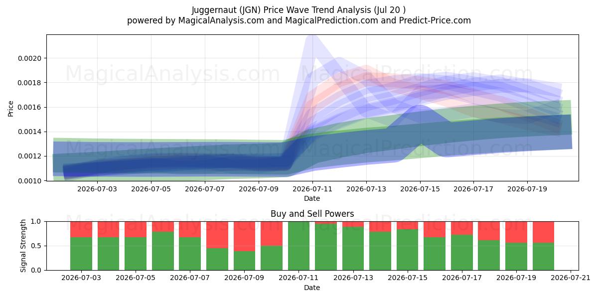  Juggernaut (JGN) Support and Resistance area (18 Jul) 