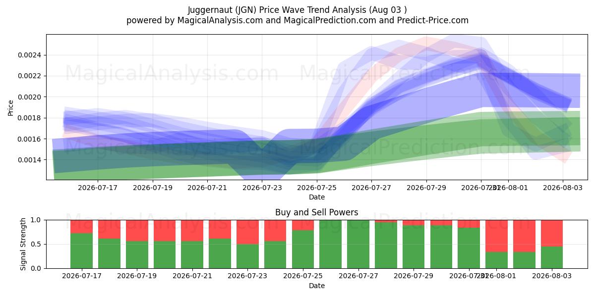  Juggernaut (JGN) Support and Resistance area (02 Aug) 