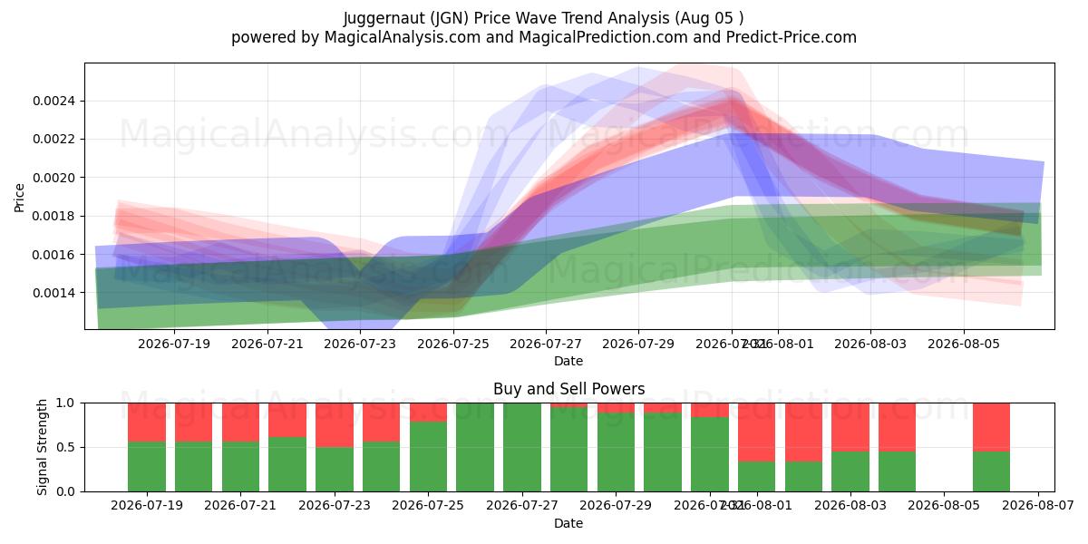  Juggernaut (JGN) Support and Resistance area (04 Aug) 