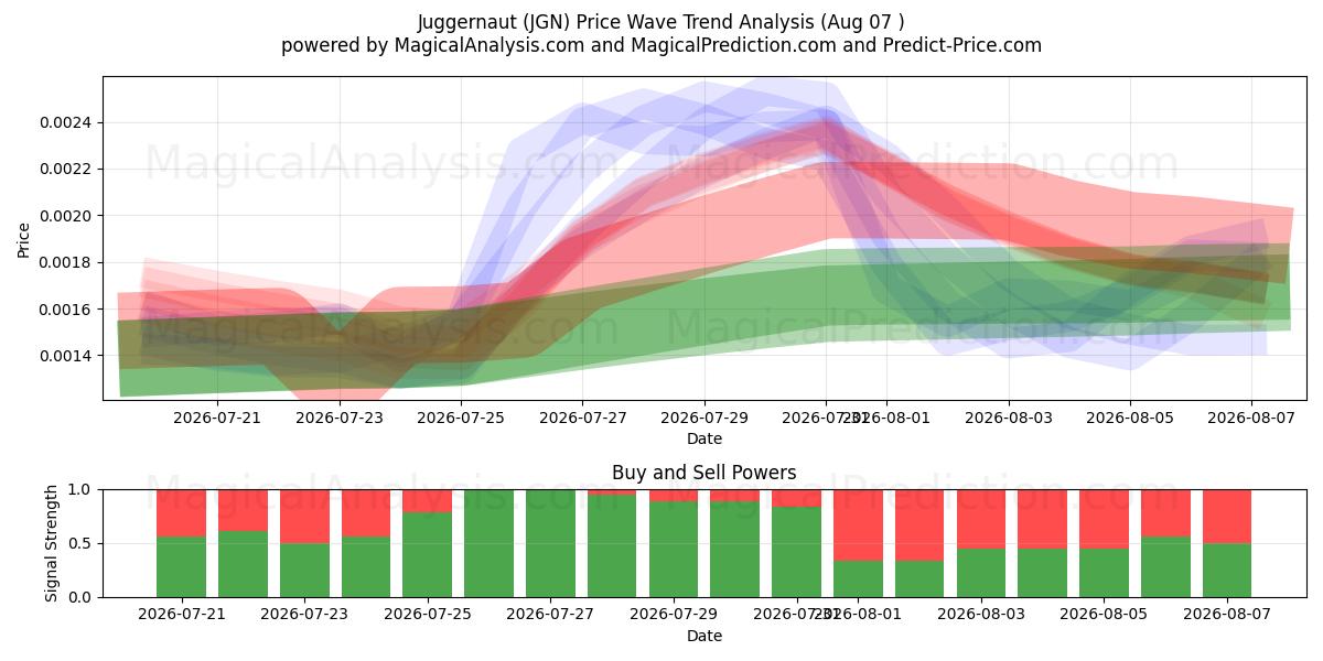  Juggernaut (JGN) Support and Resistance area (06 Aug) 