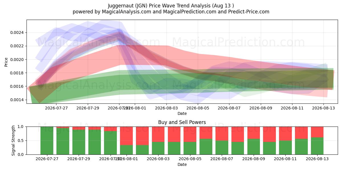  Juggernaut (JGN) Support and Resistance area (12 Aug) 