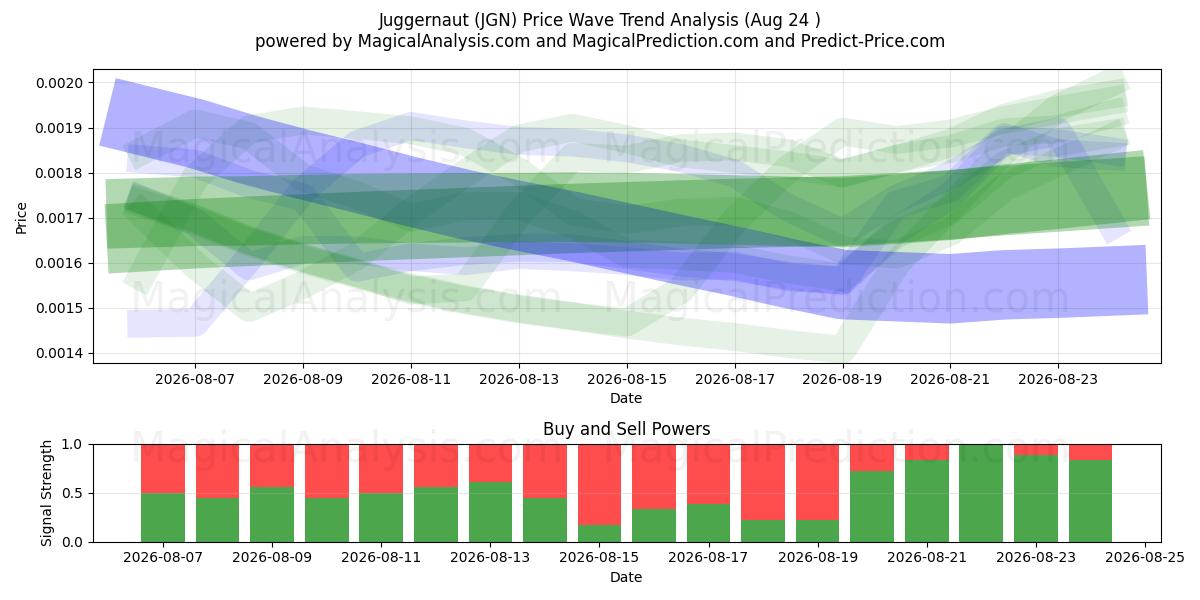  Juggernaut (JGN) Support and Resistance area (22 Aug) 