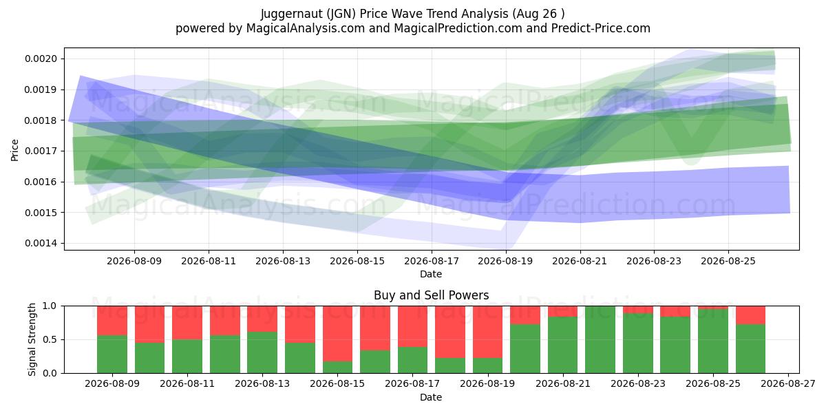  Juggernaut (JGN) Support and Resistance area (25 Aug) 