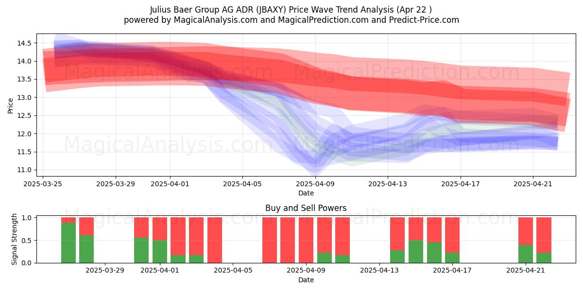  Julius Baer Group AG ADR (JBAXY) Support and Resistance area (22 Apr) 