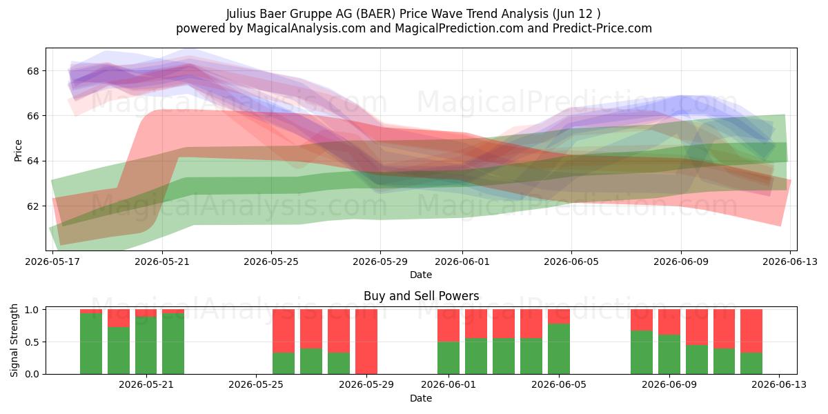  Julius Baer Gruppe AG (BAER) Support and Resistance area (11 Jun) 
