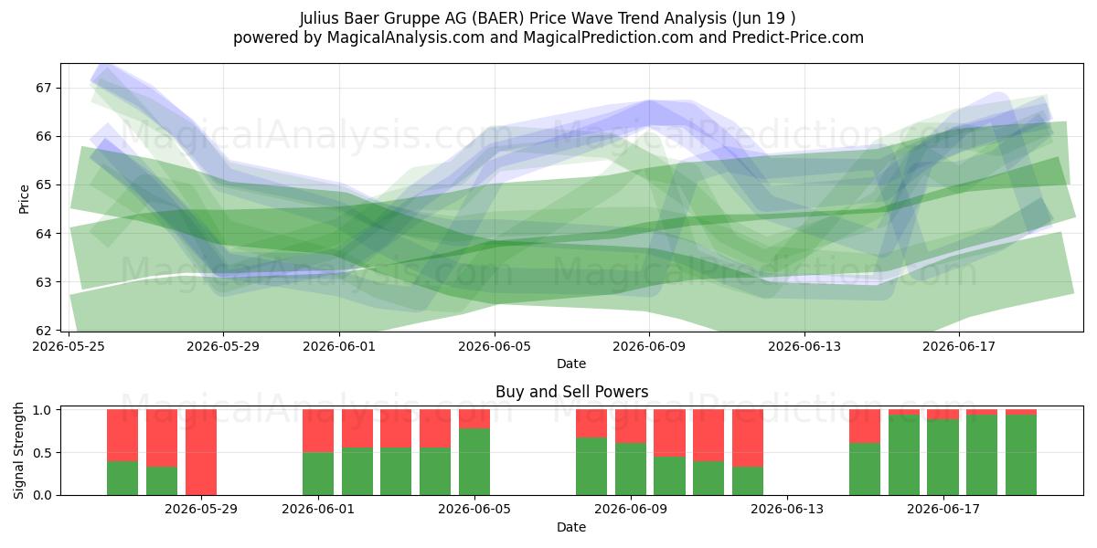  Julius Baer Gruppe AG (BAER) Support and Resistance area (18 Jun) 