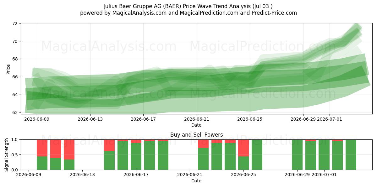  Julius Baer Gruppe AG (BAER) Support and Resistance area (02 Jul) 