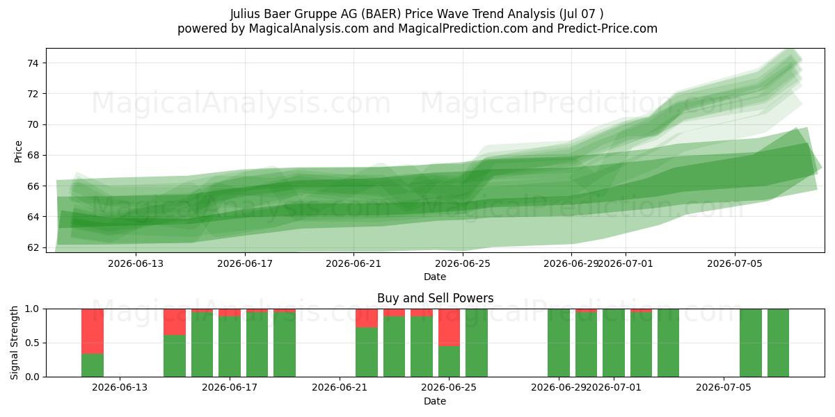  Julius Baer Gruppe AG (BAER) Support and Resistance area (06 Jul) 