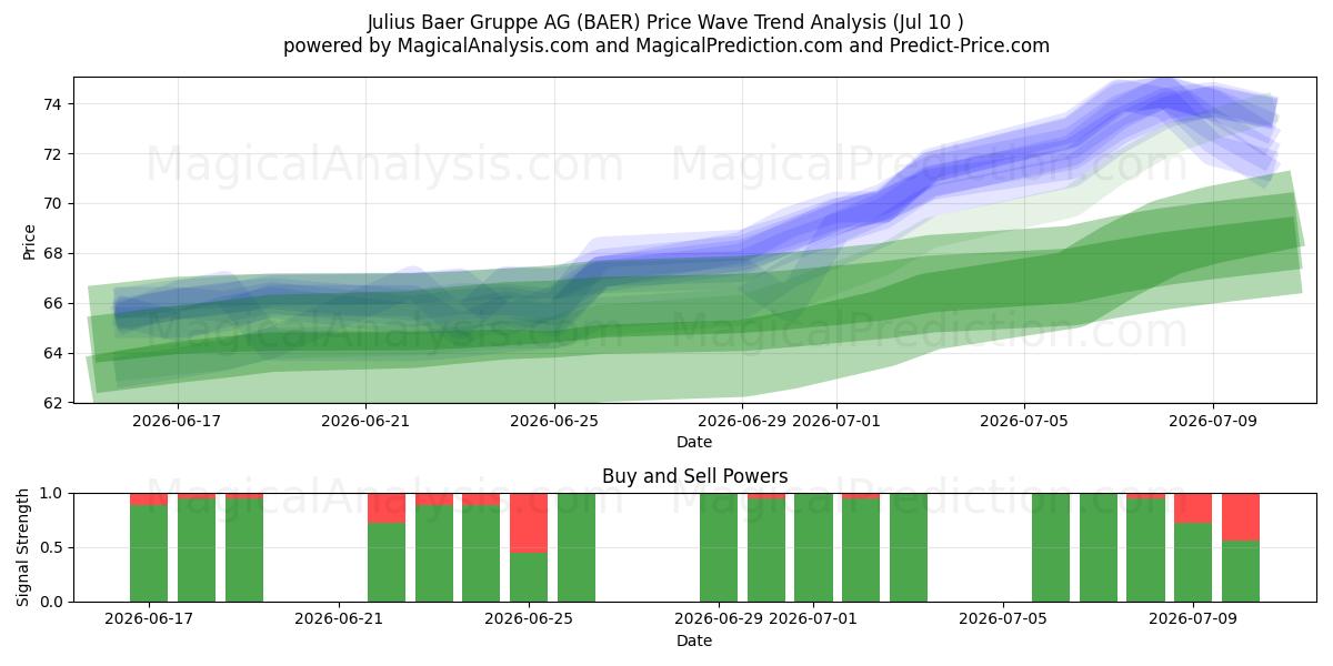  Julius Baer Gruppe AG (BAER) Support and Resistance area (09 Jul) 