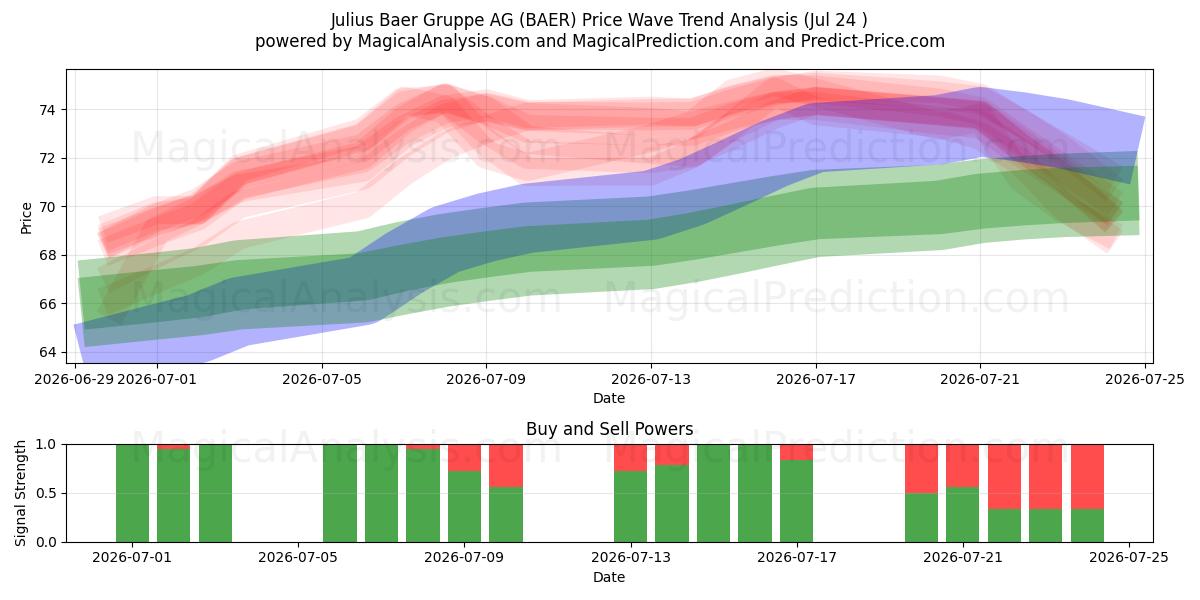  Julius Baer Gruppe AG (BAER) Support and Resistance area (23 Jul) 