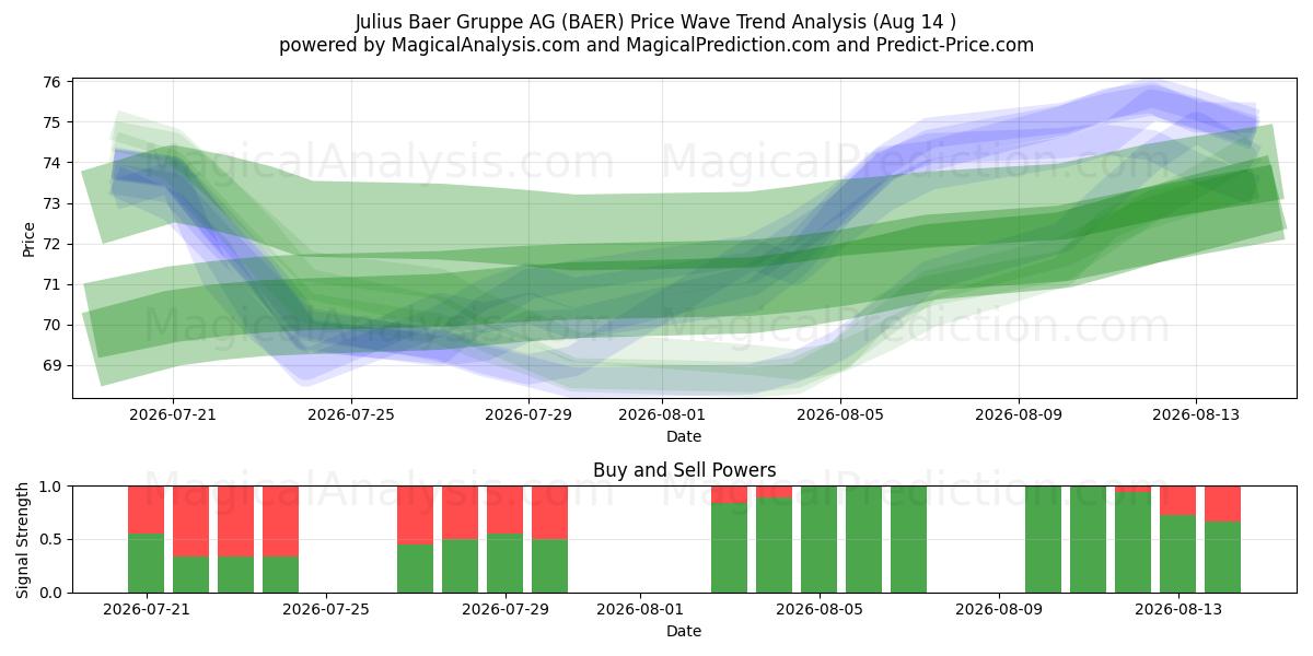  Julius Baer Gruppe AG (BAER) Support and Resistance area (13 Aug) 