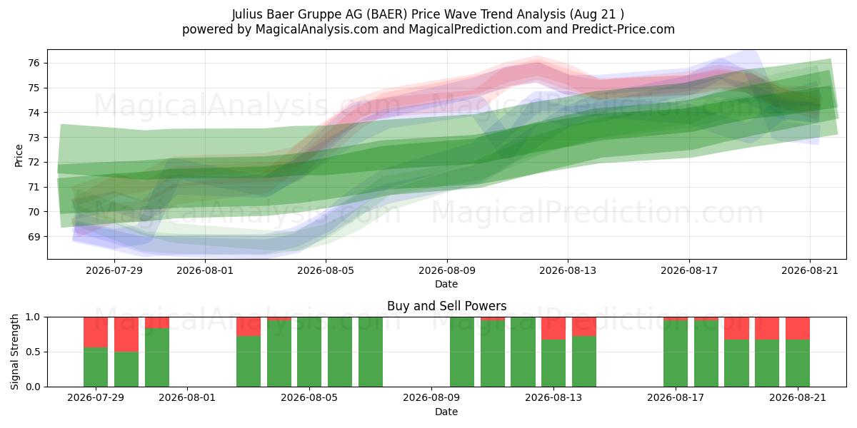  Julius Baer Gruppe AG (BAER) Support and Resistance area (20 Aug) 