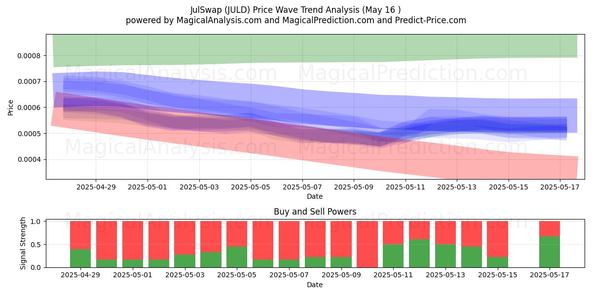  JulSwap (JULD) Support and Resistance area (16 May) 
