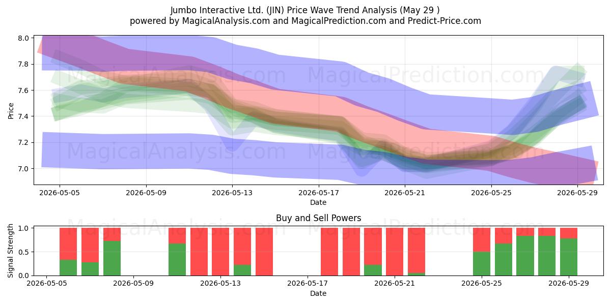  Jumbo Interactive Ltd. (JIN) Support and Resistance area (28 May) 