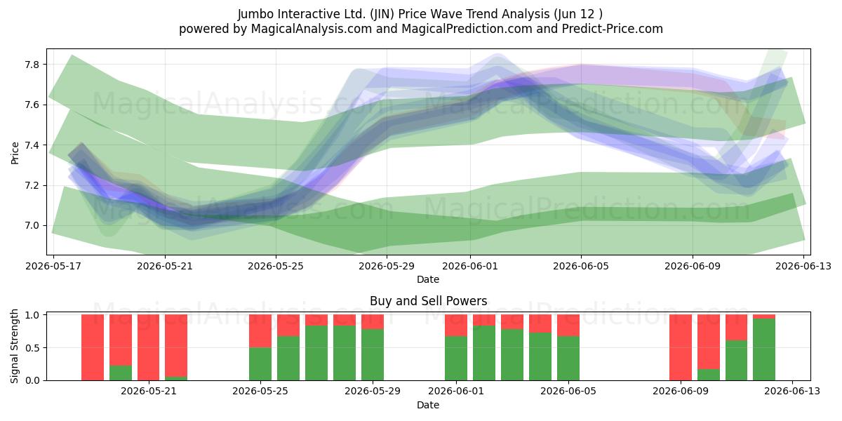  Jumbo Interactive Ltd. (JIN) Support and Resistance area (11 Jun) 