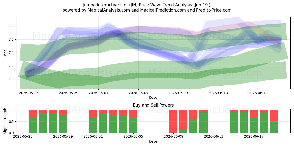  Jumbo Interactive Ltd. (JIN) Support and Resistance area (18 Jun) 