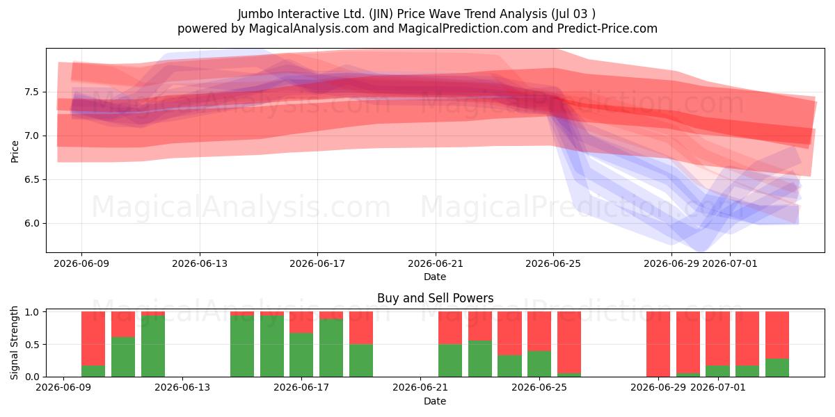  Jumbo Interactive Ltd. (JIN) Support and Resistance area (02 Jul) 