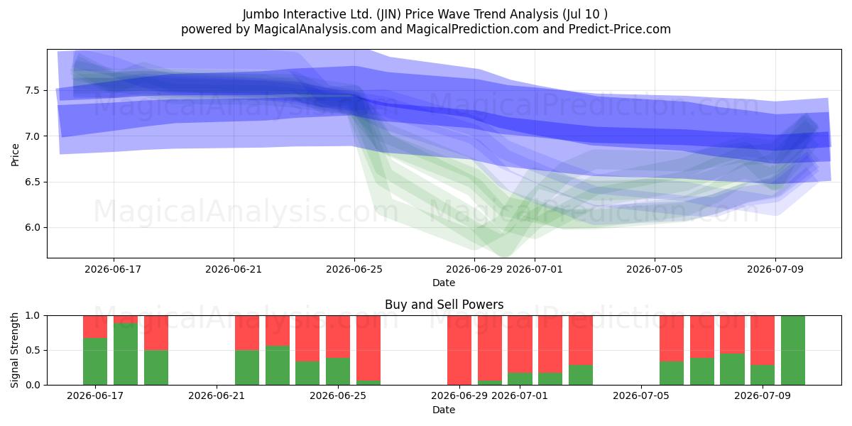  Jumbo Interactive Ltd. (JIN) Support and Resistance area (09 Jul) 