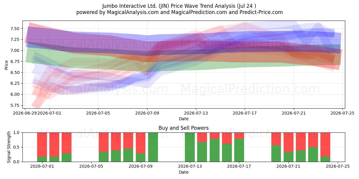  Jumbo Interactive Ltd. (JIN) Support and Resistance area (23 Jul) 
